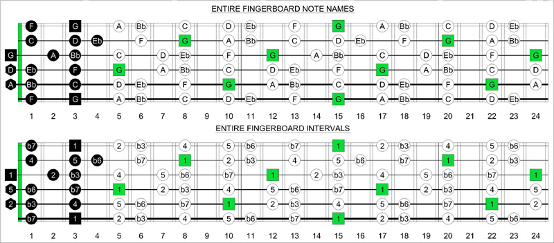 6Gm3Gm1 box shape fretboard