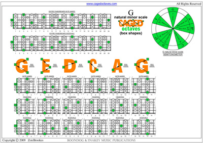 G pentatonic minor - CAGED octaves box shapes