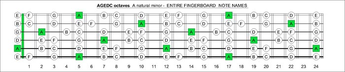 AGEDC octaves A natural minor scale notes