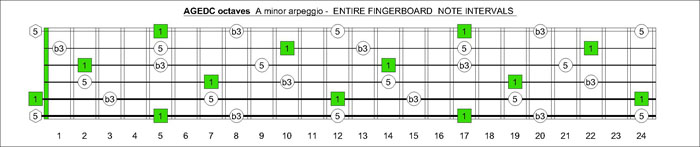 AGEDC octaves A minor arpeggio intervals