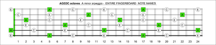 AGEDC octaves A minor arpeggio notes