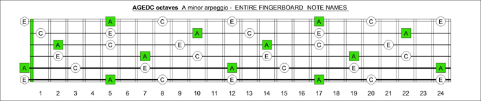 AGEDC Am arpeggio notes