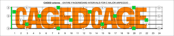 C arpeggio intervals