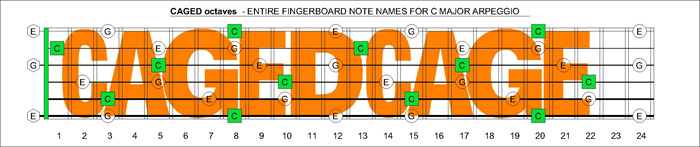 C arpeggio notes