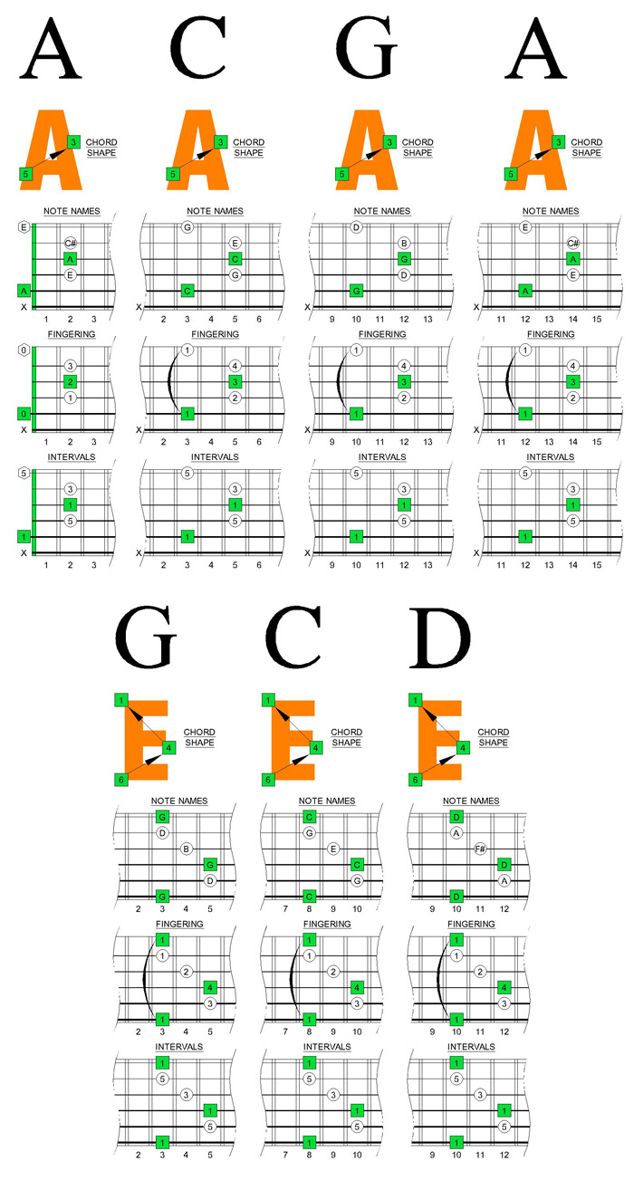 Chord shapes