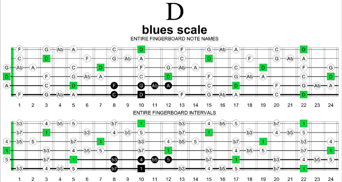 Drop D Scale Chart