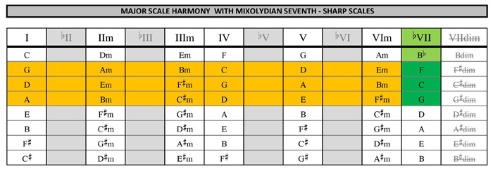 Mixolydian seventh substitutions
