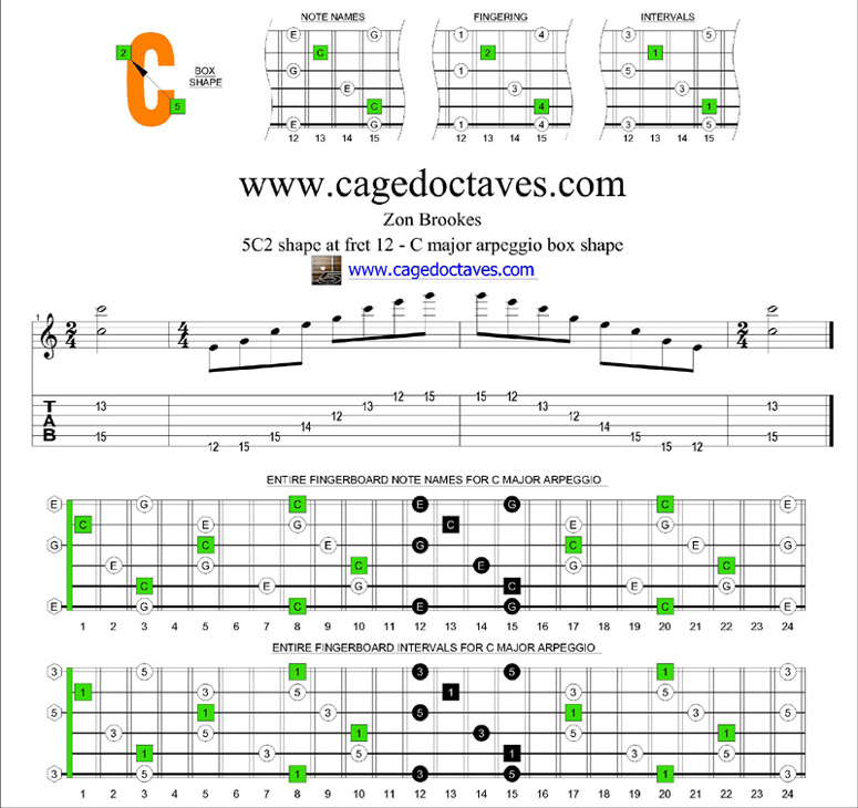 5C2 box at fret 12