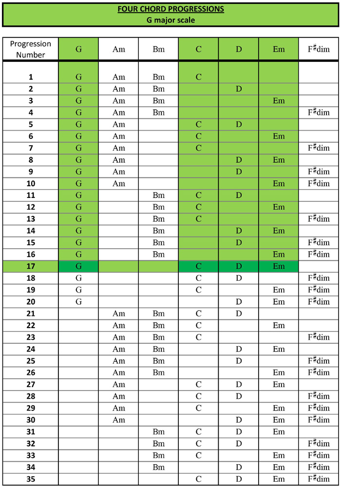 G major - 4 chord progressions