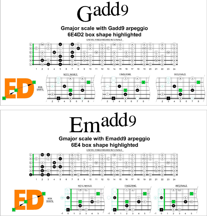 Gadd9 and Cadd9