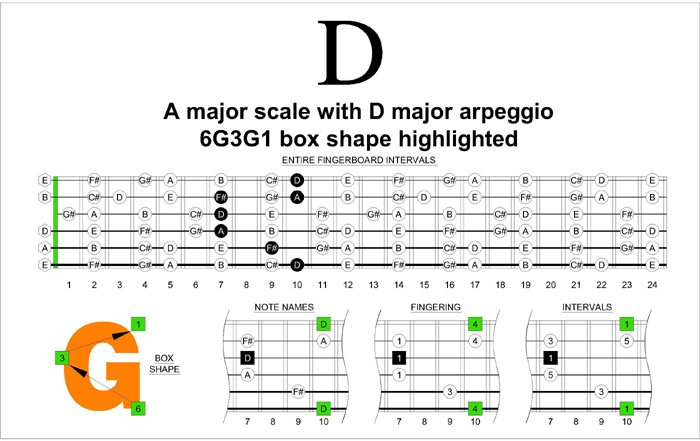 D major arpeggio box shape