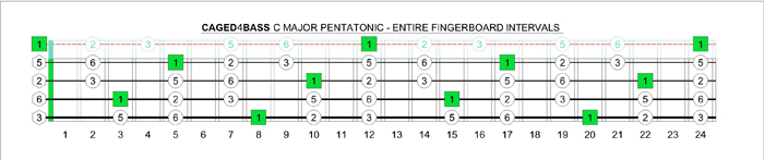 CAGED4BASS C pentatonic major scale intervals