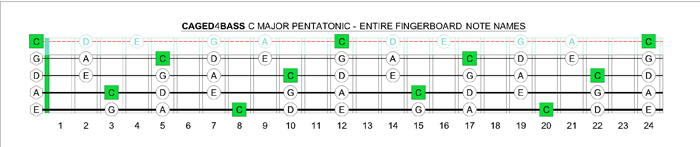 CAGED4BASS C pentatonic major note names