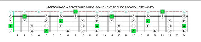 AGEDC4BASS - A pentatonic minor scale note names