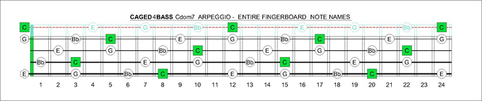 CAGED4BASS Cdom7 arpeggio note names