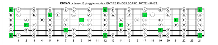 EDCAG octaves E phrygian mode notes