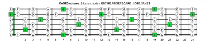 CAGED octaves B locrian notes