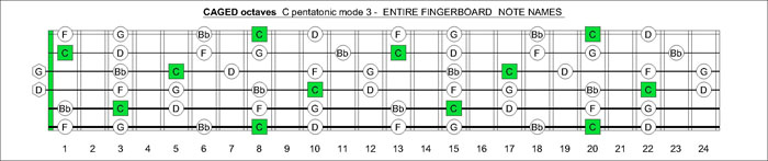 CAGED octaves C7sus2/4 pentatonic mode notes