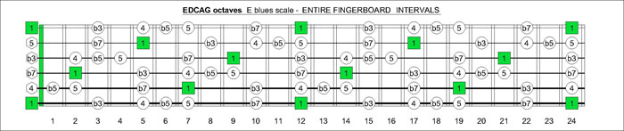 EDCAG octaves E blues scale intervals