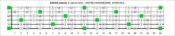 EDCAG octaves E natural minor intervals