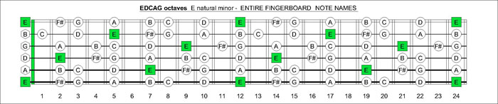 EDCAG octaves E natural minor notes