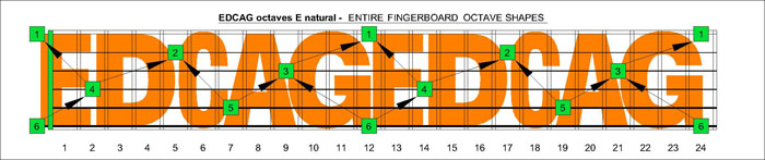 EDCAG octaves E natural