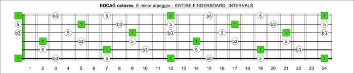 EDCAG octaves Em arpeggio intervals