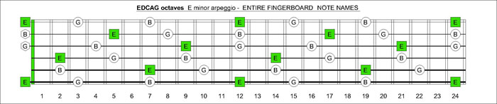 EDCAG octaves Em arpeggio notes