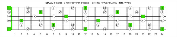 EDCAG octaves Em7 arpeggio intervals