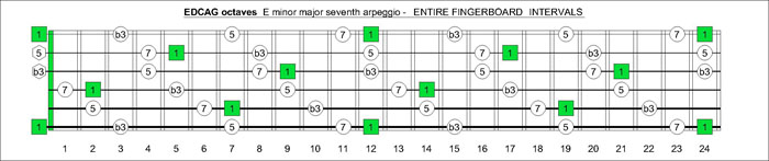 EDCAG octaves Em(maj7) arpeggio intervals