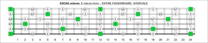 EDCAG octaves E pentatonic minor intervals