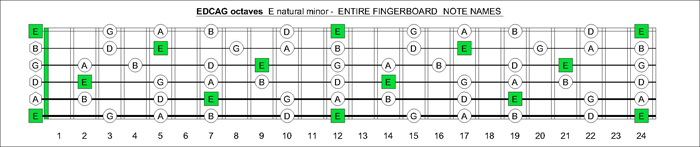 EDCAG octaves E pantatonic minor notes