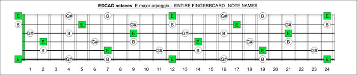 EDCAG octaves E major arpeggio notes