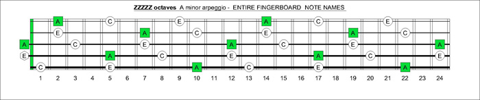 3Z1Z4Z2Z5Z3 octaves A minor arpeggio intervals