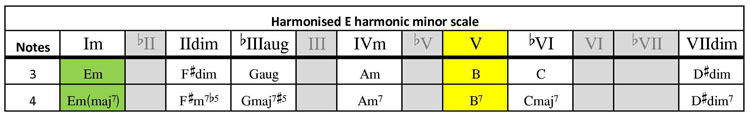 E harmonic minor harmony table