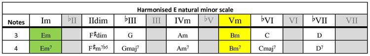 E natural minor harmony table