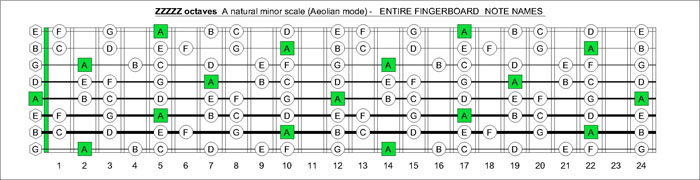 ZZZZZ octaves A natural minor notes