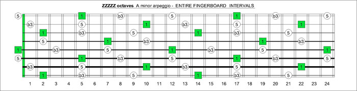 ZZZZZ octaves A minor arpeggio intervals