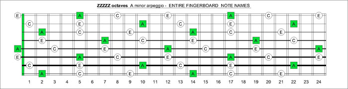 ZZZZZ octaves A minor arpeggio notes