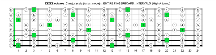 ZZZZZ octaves C major scale intervals