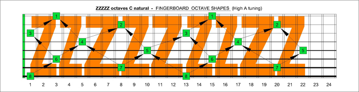 ZZZZZ octaves C natural