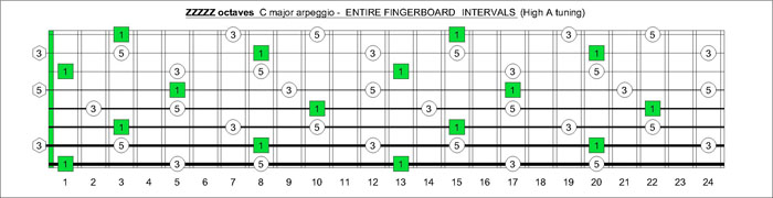 ZZZZZ octaves C major arpeggio intervals