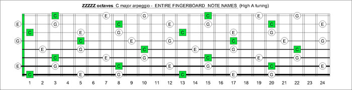 ZZZZZ octaves C major arpeggio notes