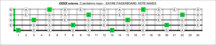 5-string bass CAGED octaves C pentatonic major notes