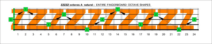 5-string bass CAGED octaves A natural 		octave shapes