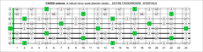 CAGED octaves A minor intervals