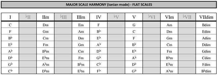 Flat major scales