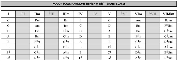 Sharp major scales