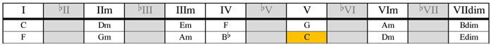 C and F major harmony chart