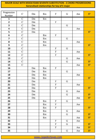 C major 3 chord tricks